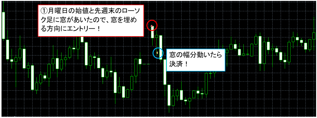 Fxアノマリー 月曜日の窓埋めトレードの勝率や期待値は 確率と期待値で考えるfx